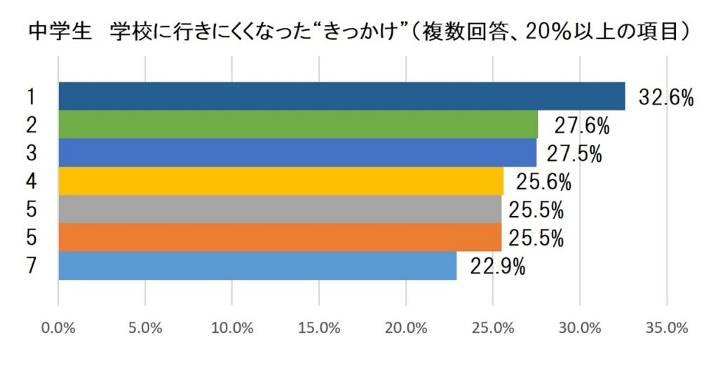  【わかりやすく】不登校の現状｜データで見る不登校をとりまく環境の変化 