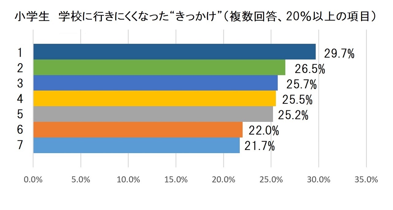 新潟市 中央区 フリースクールNOBINOBI 不登校 児童 生徒 現状 データ 小学生 学校 行きにくい きっかけ グラフ イラスト