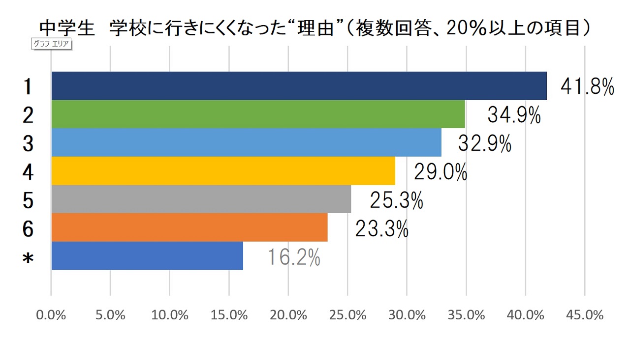 新潟市 中央区 フリースクールNOBINOBI 不登校 児童 生徒 現状 データ 中学生 学校 行きにくい 理由 グラフ イラスト
