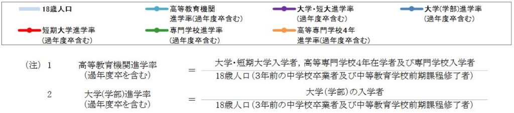 令和元年度進学率グラフ注記
