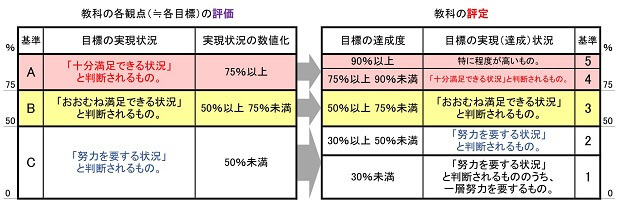 3段階の「評価」を、5段階の成績「評定」に変換する方法