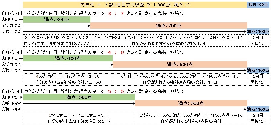 徹底比較 新潟県の公立高校一般入試 内申点でどれだけ差がつく 概要確認 新潟市個別指導塾スクールnobinobi