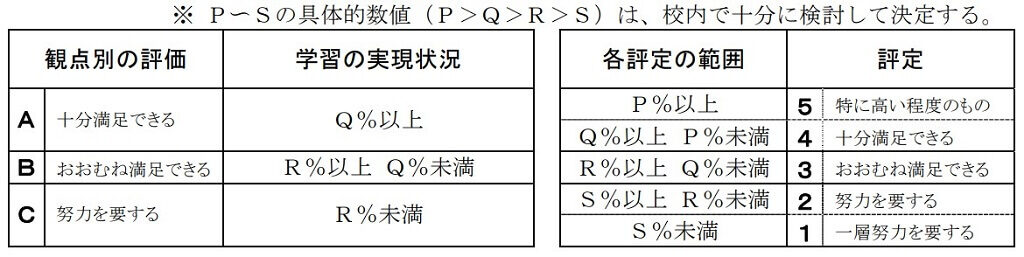 東京都教育委員会「中学校」学習状況数値化のイメージ図