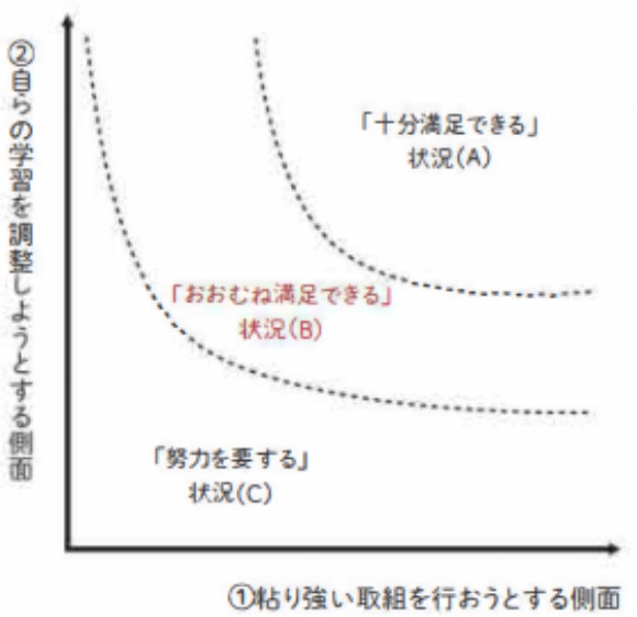 観点「主体的取り組み」の評価方法イメージ図