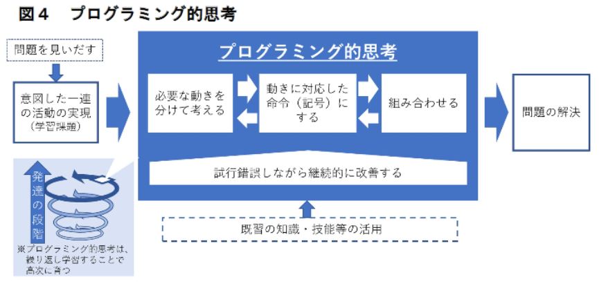 新潟市 中央区 小学生 中学生 マンツーマン 個別指導 プログラミング スクール NOBINOBI 鳥屋野小学校 上山小学校 曽野木小学校 上山中学校 プログラミング的思考 模式図