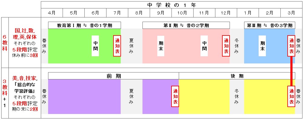 百聞一見 中学の学年評価９教科５段階評定の成績決め方は 通知表年間スケジュールから