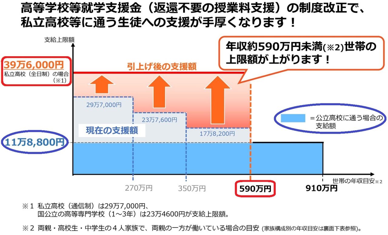 新潟県の私立高校学費、20年度から授業料無償化？新潟市内私立入試も併せて確認 | 個別指導塾スクールNOBINOBI｜新潟市の小中学生向け1対1塾