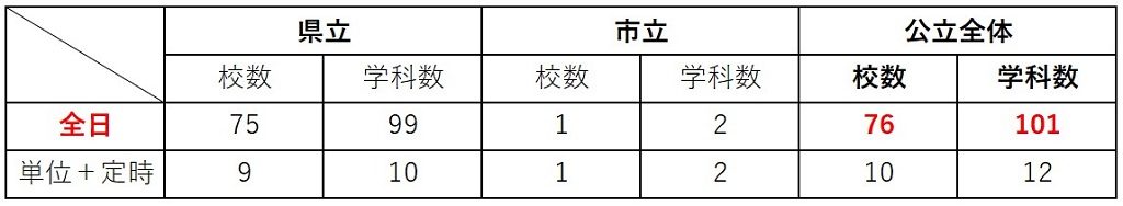新潟県の公立高校数及び学科数
