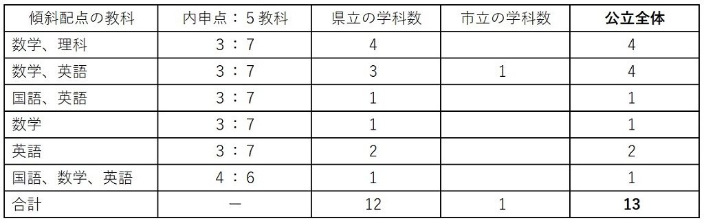 新潟県公立高校入試で傾斜配点実施の高校数と学科数