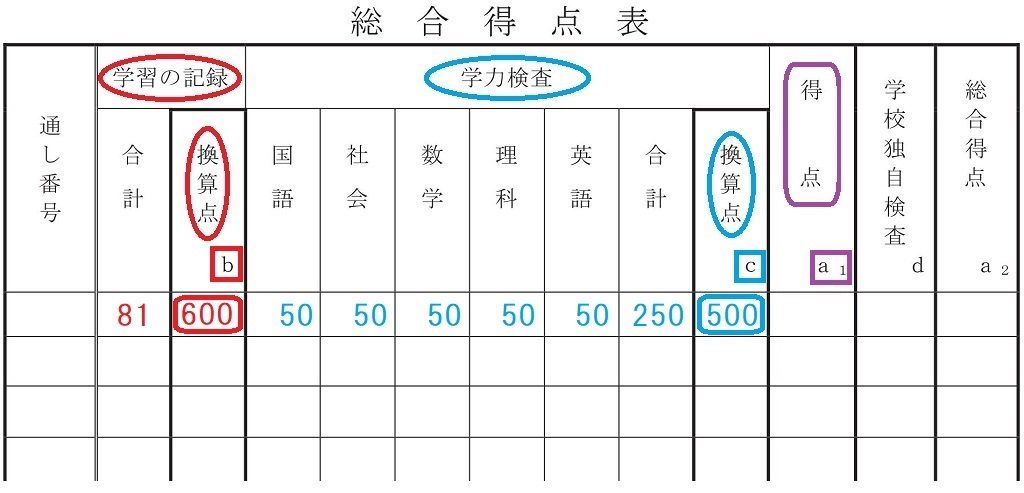 新潟県公立高校一般入試の換算点