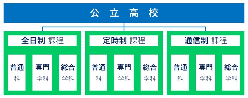 中学生必見！高校の種類は？タイプは？教育課程、学科、単位の基本を確認 | 個別指導塾スクールNOBINOBI｜新潟市の小中学生向け1対1塾