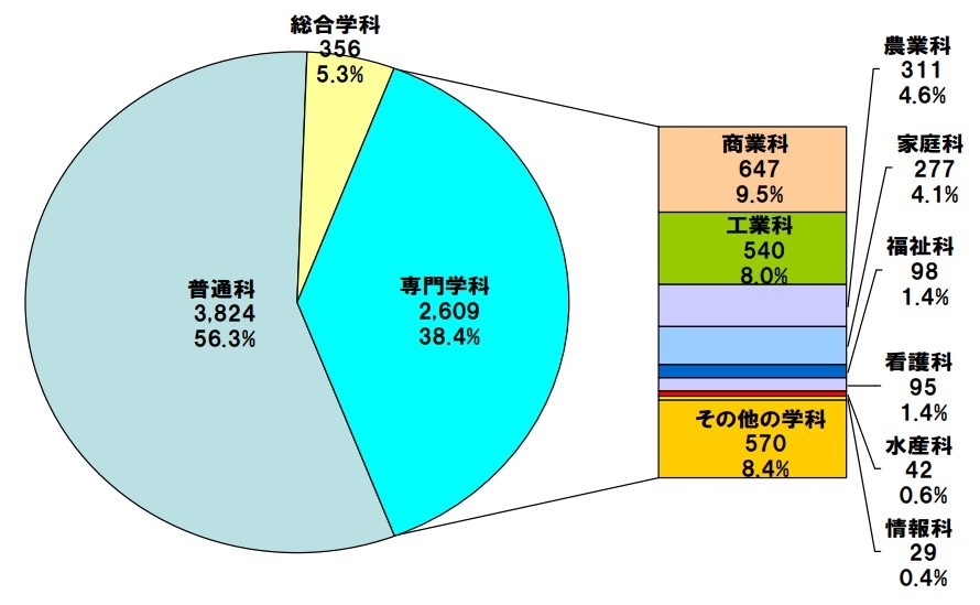高校の学科と学科の比率図