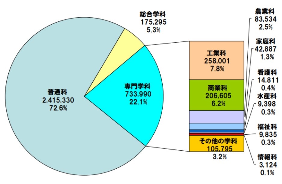 そうなんだ 高校の専門学科 種類は 内容は わかりやすく解説