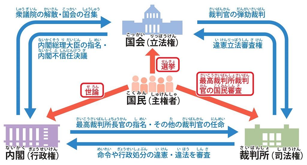 公民三権分立イメージ画像