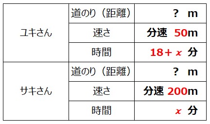 わかる 中学数学 一次方程式の利用 文章題 道のり 速さ 時間の問題 を丁寧解説