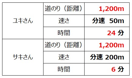 わかる 中学数学 一次方程式の利用 文章題 道のり 速さ 時間の問題 を丁寧解説