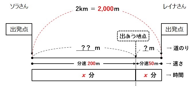 できる 中学数学 一次方程式の利用 文章題 道のり 速さ 時間 まわる 問題 徹底解説