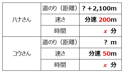 できる 中学数学 一次方程式の利用 文章題 道のり 速さ 時間 まわる 問題 徹底解説