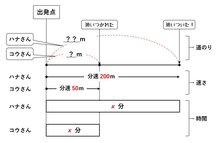 できる 中学数学 一次方程式の利用 文章題 道のり 速さ 時間 まわる 問題 徹底解説