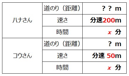 一次方程式文章題おいつく例題説明表1