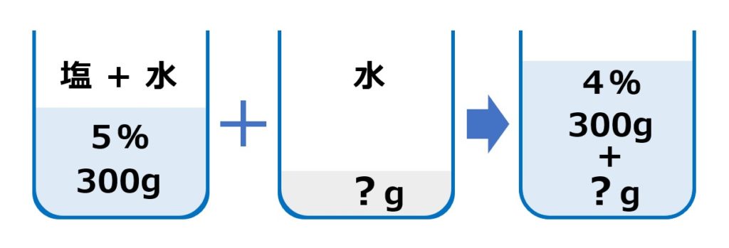 詳しく 中学数学 一次方程式の利用 文章題 割合 濃度の問題 を解説