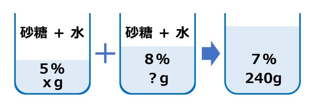 詳しく 中学数学 一次方程式の利用 文章題 割合 濃度の問題 を解説