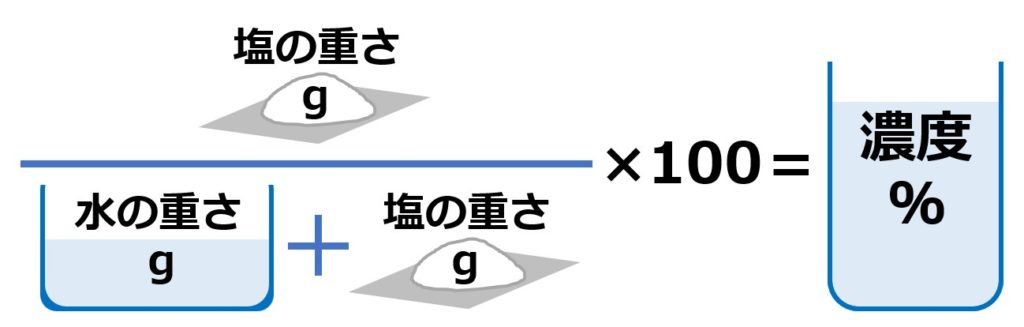 詳しく 中学数学 一次方程式の利用 文章題 割合 濃度の問題 を解説