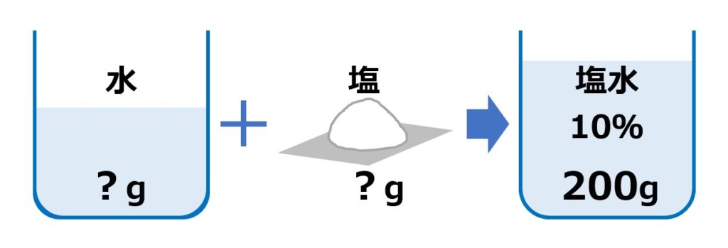 濃度の基本問題イラスト