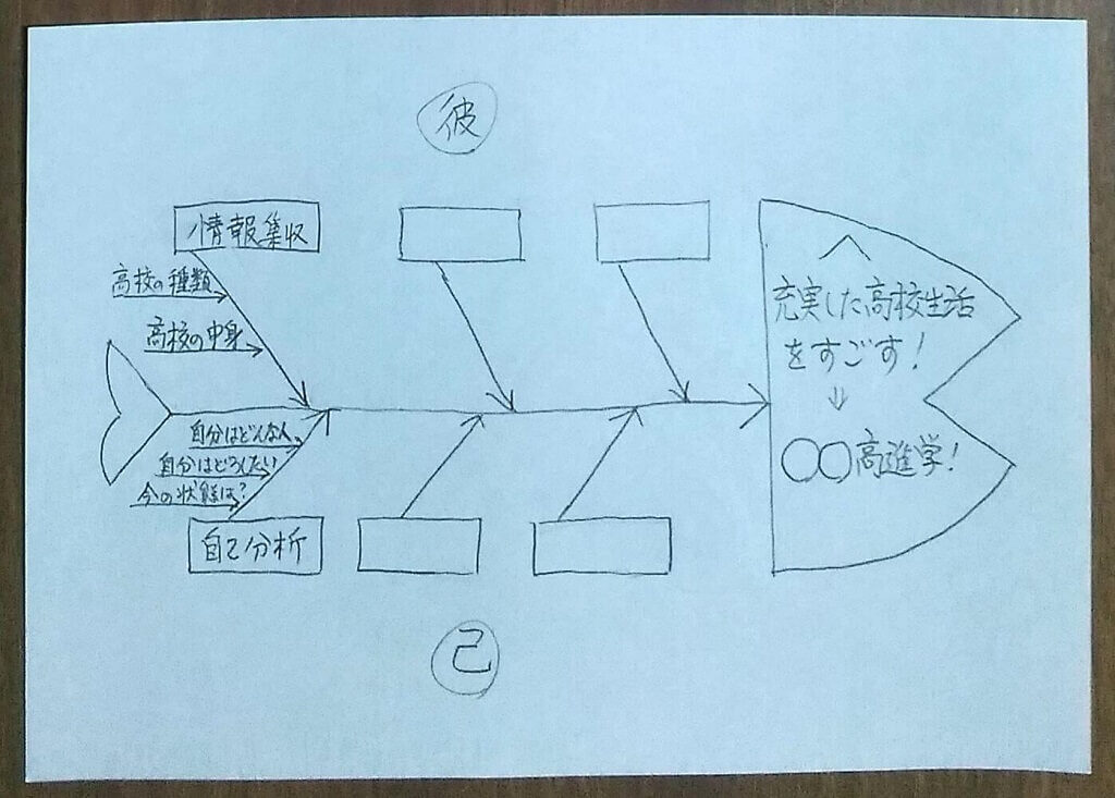 フィッシュボーンの書き方その3