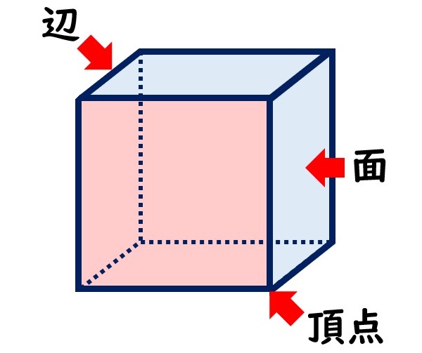 簡単 立方体の展開図 ４つのパターンで苦手解消 例題付き