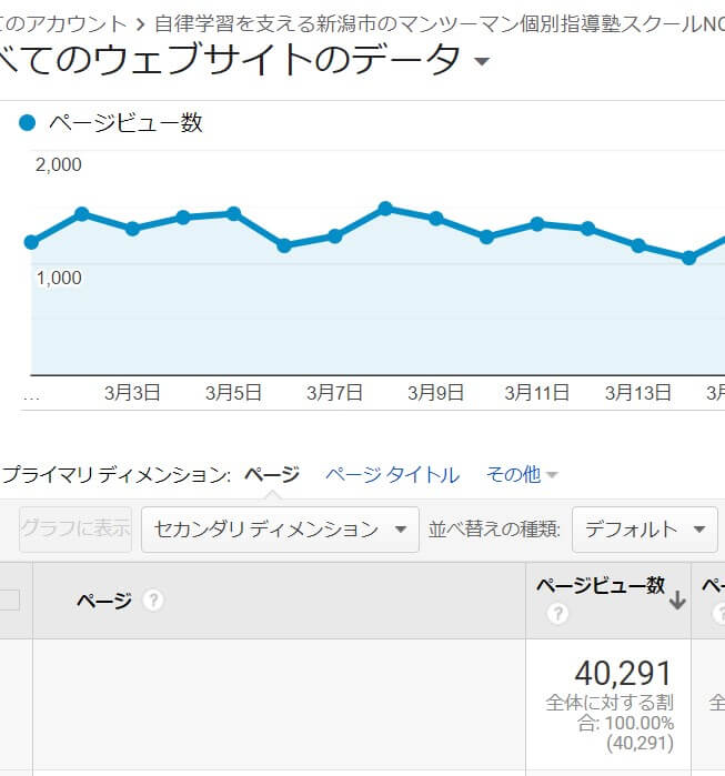 個別指導塾NOBINOBIサイト40000PV達成のスクリーンショット