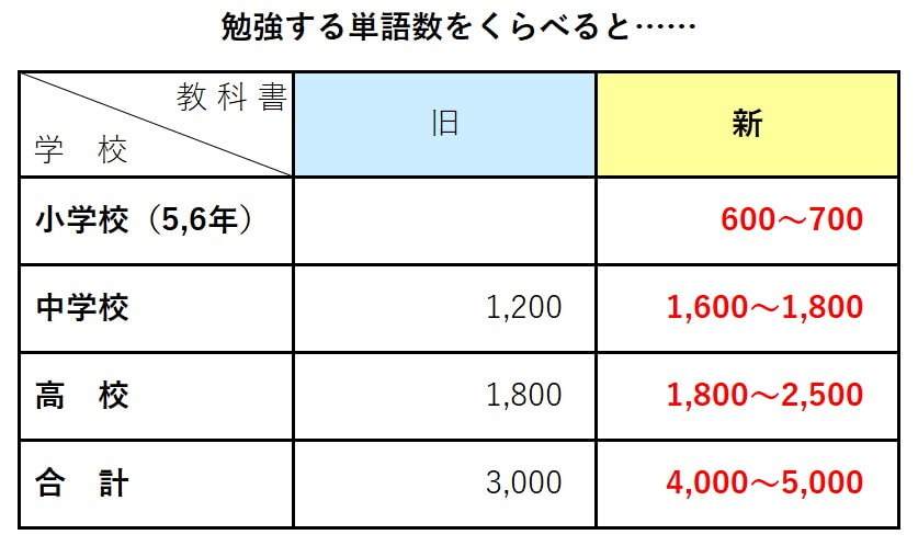 超重要 中学校の英語 教科書の改訂２つのポイントと対策