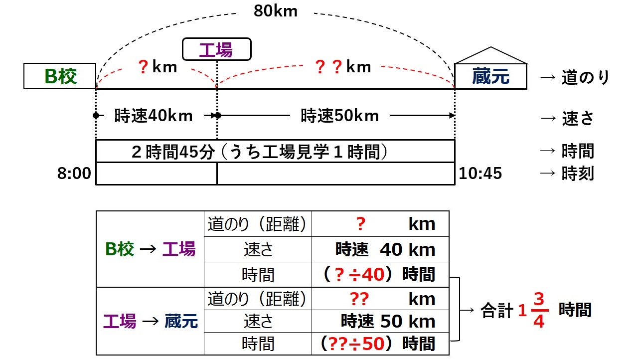 個別指導塾 新潟市 スクールNOBINOBI 連立方程式 文章問題 解き方 例題(3) 図表
