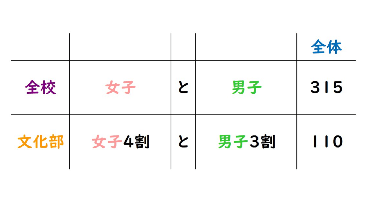 個別指導塾 新潟市 スクールNOBINOBI 連立方程式 文章問題 解き方 例題(2) 表1
