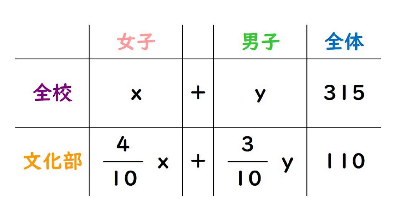 個別指導塾 新潟市 スクールNOBINOBI 連立方程式 文章問題 解き方 例題(2) 表2