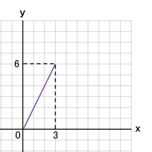 個別指導塾 新潟市 スクールNOBINOBI 中学 数学 一次関数 文章問題 動点 例題 パターン1グラフ 画像